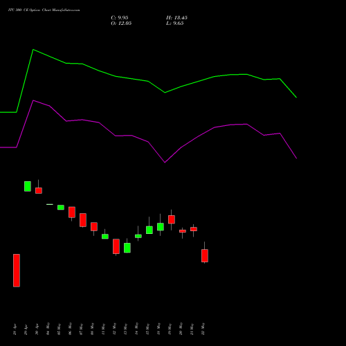 ITC 300 CE (CALL) 30 June 2026 options price chart analysis ITC Limited 