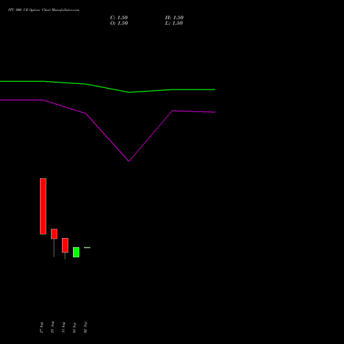 ITC 300 CE (CALL) 23 November 2026 options price chart analysis ITC Limited 