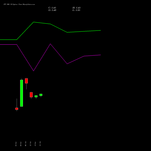 ITC 300 CE (CALL) 29 December 2026 options price chart analysis ITC Limited 
