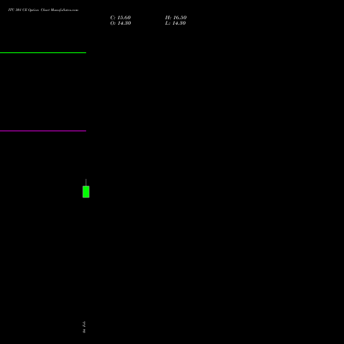 ITC 301 CE (CALL) 24 February 2026 options price chart analysis ITC Limited 