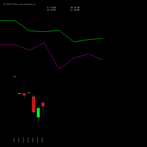 ITC 302.50 CE (CALL) 24 February 2026 options price chart analysis ITC Limited 