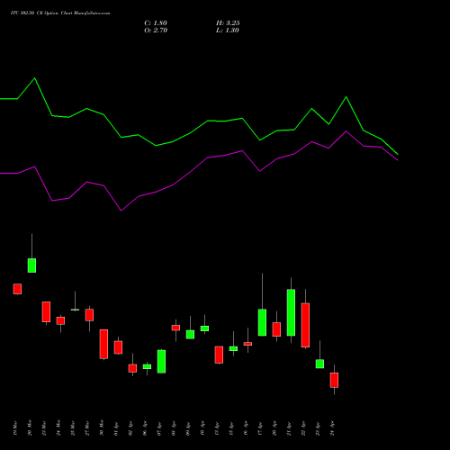 ITC 302.50 CE (CALL) 28 April 2026 options price chart analysis ITC Limited 