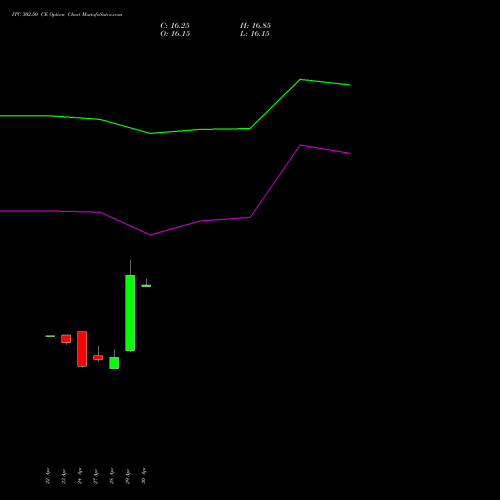 ITC 302.50 CE (CALL) 26 May 2026 options price chart analysis ITC Limited 
