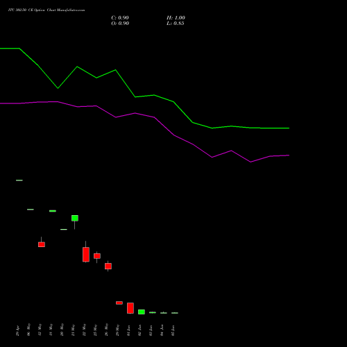 ITC 302.50 CE (CALL) 30 June 2026 options price chart analysis ITC Limited 