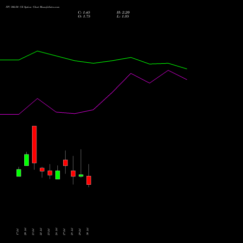 ITC 302.50 CE (CALL) 25 August 2026 options price chart analysis ITC Limited 