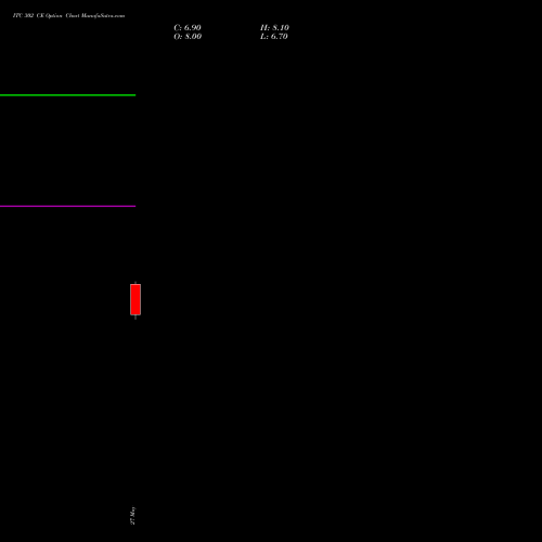ITC 302 CE (CALL) 28 July 2026 options price chart analysis ITC Limited 
