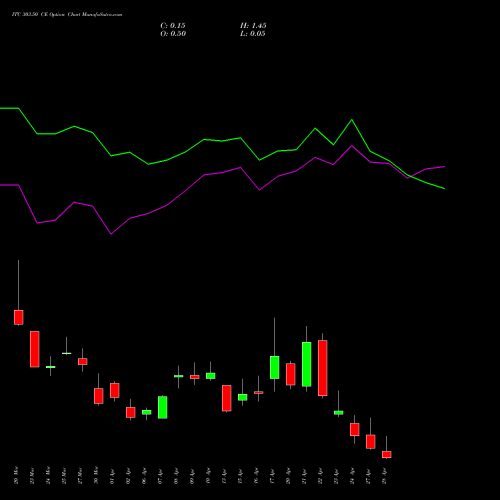 ITC 303.50 CE (CALL) 28 April 2026 options price chart analysis ITC Limited 