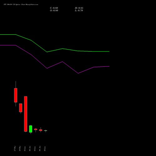 ITC 304.50 CE (CALL) 30 June 2026 options price chart analysis ITC Limited 