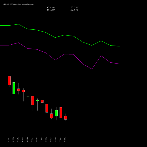 ITC 305 CE (CALL) 30 March 2026 options price chart analysis ITC Limited 