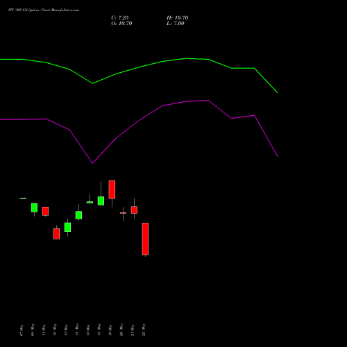 ITC 305 CE (CALL) 30 June 2026 options price chart analysis ITC Limited 