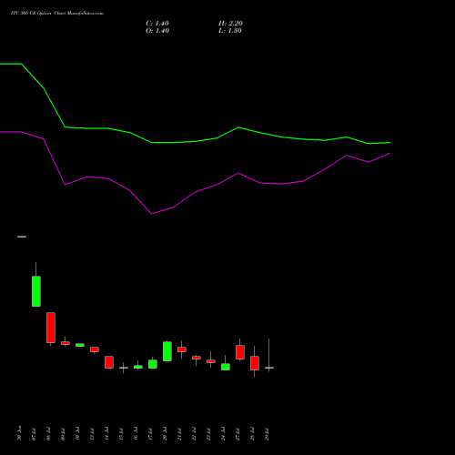 ITC 305 CE (CALL) 25 August 2026 options price chart analysis ITC Limited 