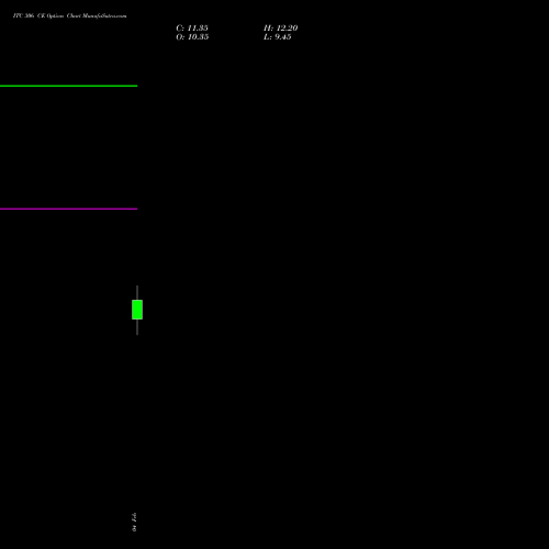 ITC 306 CE (CALL) 24 February 2026 options price chart analysis ITC Limited 