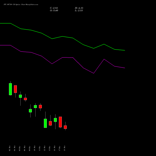 ITC 307.50 CE (CALL) 30 March 2026 options price chart analysis ITC Limited 