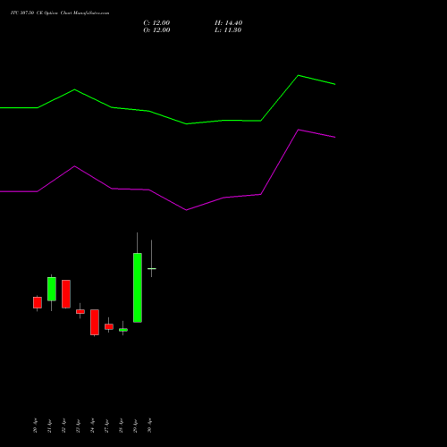ITC 307.50 CE (CALL) 26 May 2026 options price chart analysis ITC Limited 