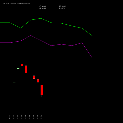 ITC 307.50 CE (CALL) 28 July 2026 options price chart analysis ITC Limited 
