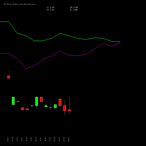 ITC 307.50 CE (CALL) 25 August 2026 options price chart analysis ITC Limited 