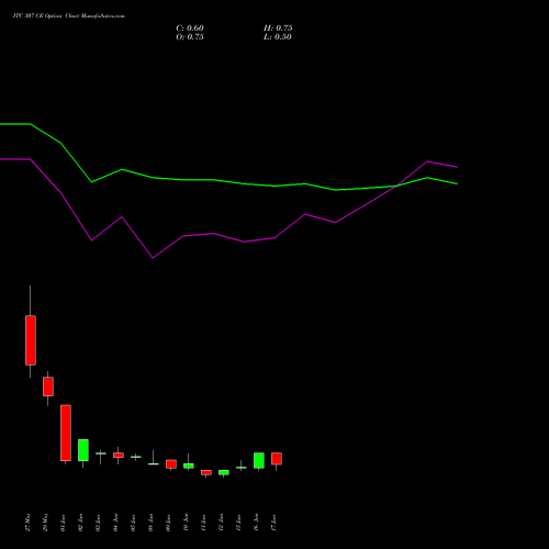 ITC 307 CE (CALL) 30 June 2026 options price chart analysis ITC Limited 