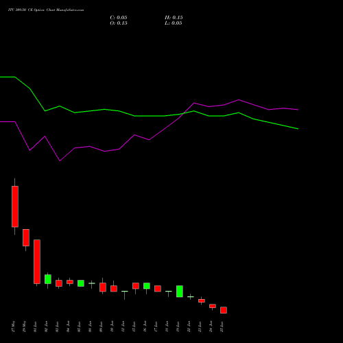 ITC 309.50 CE (CALL) 30 June 2026 options price chart analysis ITC Limited 