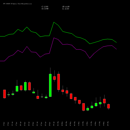 ITC 310.00 CE (CALL) 26 May 2026 options price chart analysis ITC Limited 