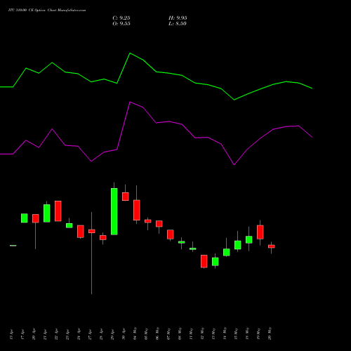 ITC 310.00 CE (CALL) 30 June 2026 options price chart analysis ITC Limited 