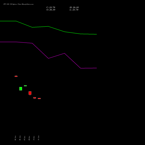 ITC 310 CE (CALL) 27 January 2026 options price chart analysis ITC Limited 