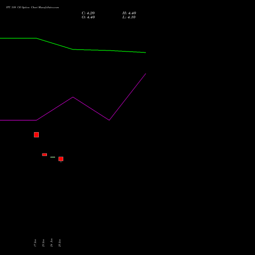 ITC 310 CE (CALL) 25 August 2026 options price chart analysis ITC Limited 