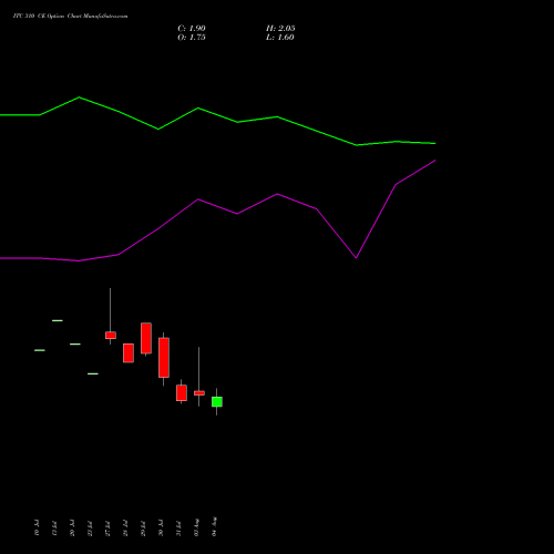 ITC 310 CE (CALL) 29 September 2026 options price chart analysis ITC Limited 