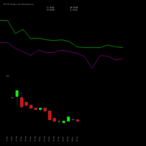 ITC 310 CE (CALL) 27 October 2026 options price chart analysis ITC Limited 