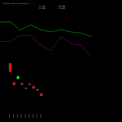 ITC 312.50 CE (CALL) 28 April 2026 options price chart analysis ITC Limited 
