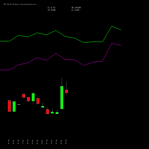 ITC 312.50 CE (CALL) 26 May 2026 options price chart analysis ITC Limited 
