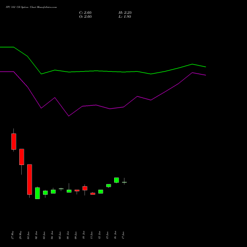 ITC 312 CE (CALL) 28 July 2026 options price chart analysis ITC Limited 