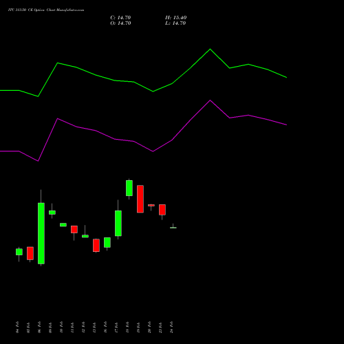 ITC 313.50 CE (CALL) 30 March 2026 options price chart analysis ITC Limited 