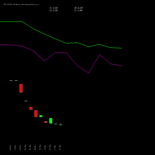 ITC 313.50 CE (CALL) 28 April 2026 options price chart analysis ITC Limited 
