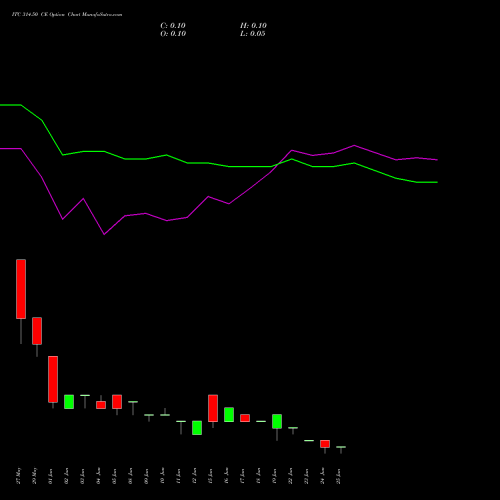 ITC 314.50 CE (CALL) 30 June 2026 options price chart analysis ITC Limited 