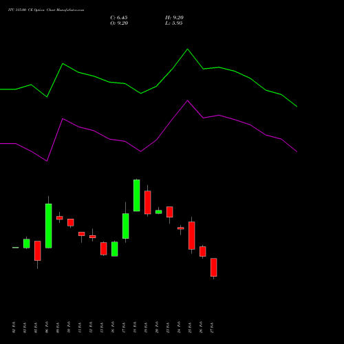 ITC 315.00 CE (CALL) 30 March 2026 options price chart analysis ITC Limited 