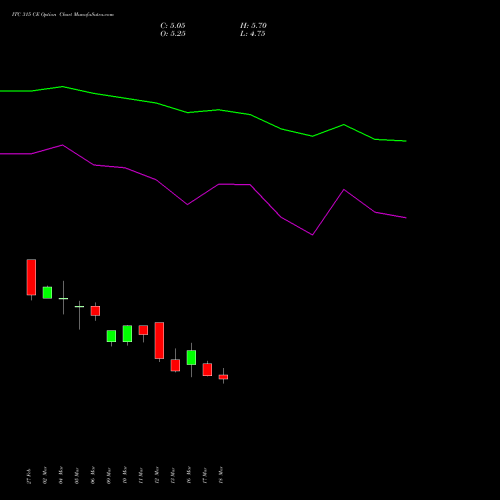 ITC 315 CE (CALL) 28 April 2026 options price chart analysis ITC Limited 