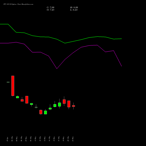 ITC 315 CE (CALL) 30 June 2026 options price chart analysis ITC Limited 