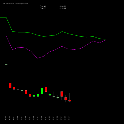 ITC 315 CE (CALL) 25 August 2026 options price chart analysis ITC Limited 