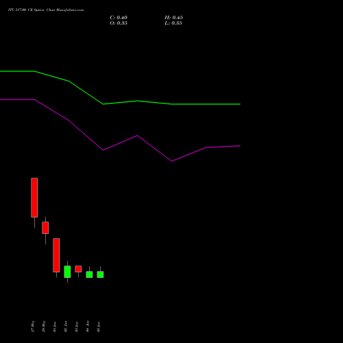 ITC 317.00 CE (CALL) 30 June 2026 options price chart analysis ITC Limited 