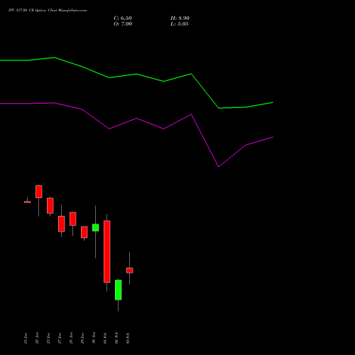 ITC 317.50 CE (CALL) 24 February 2026 options price chart analysis ITC Limited 