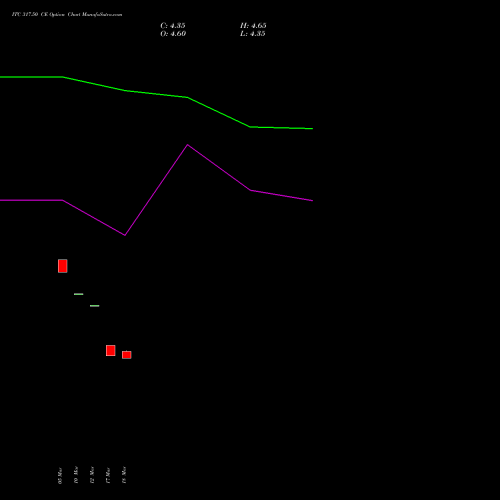 ITC 317.50 CE (CALL) 28 April 2026 options price chart analysis ITC Limited 