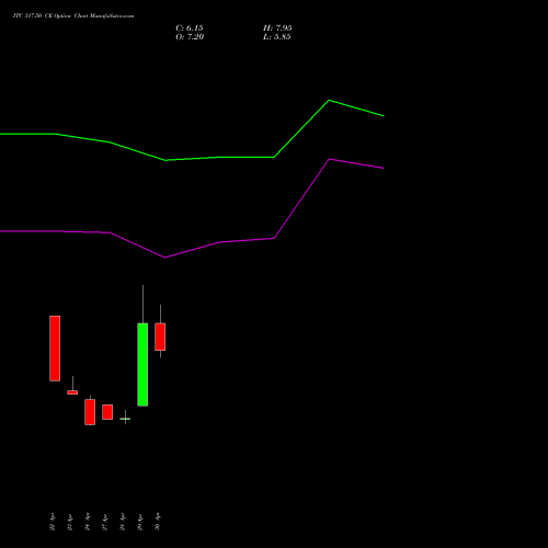 ITC 317.50 CE (CALL) 26 May 2026 options price chart analysis ITC Limited 