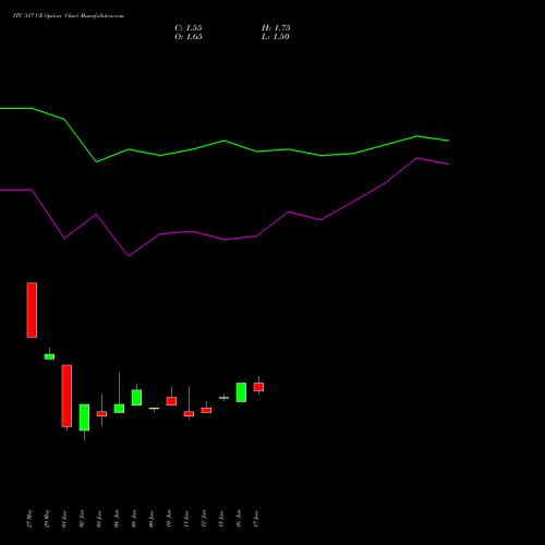 ITC 317 CE (CALL) 28 July 2026 options price chart analysis ITC Limited 