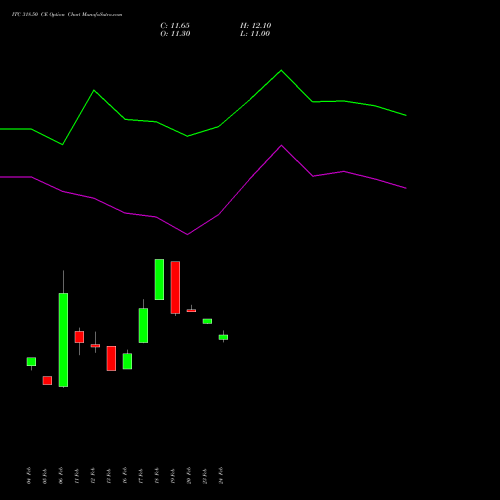 ITC 318.50 CE (CALL) 30 March 2026 options price chart analysis ITC Limited 