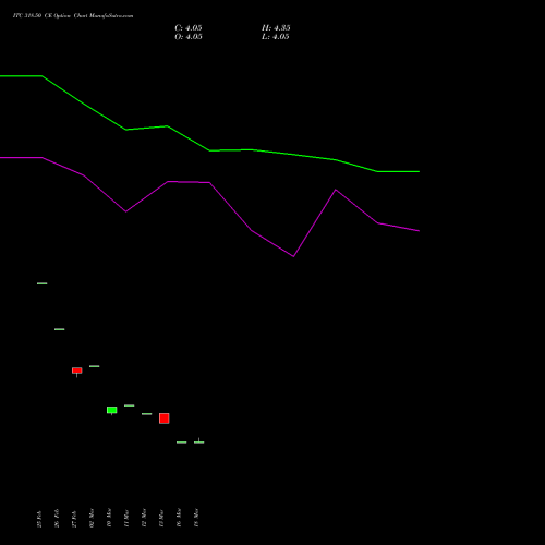 ITC 318.50 CE (CALL) 28 April 2026 options price chart analysis ITC Limited 