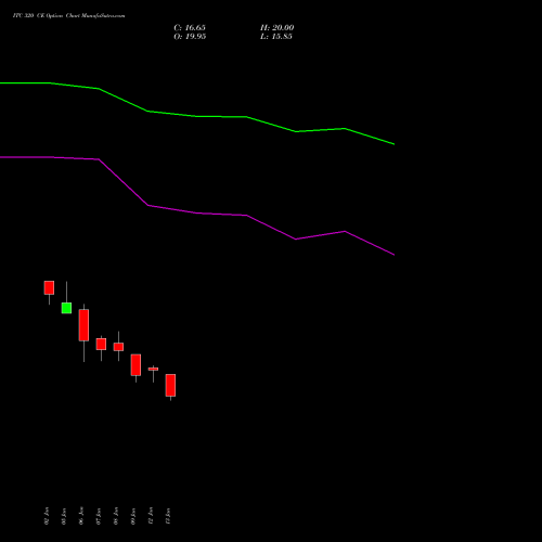 ITC 320 CE (CALL) 27 January 2026 options price chart analysis ITC Limited 