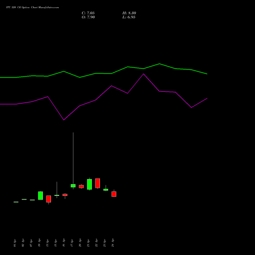 ITC 320 CE (CALL) 30 June 2026 options price chart analysis ITC Limited 