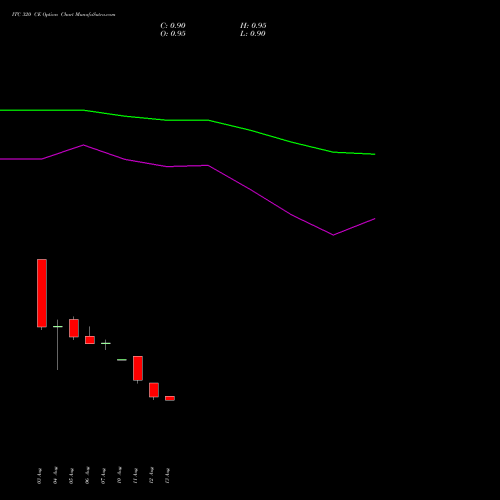 ITC 320 CE (CALL) 27 October 2026 options price chart analysis ITC Limited 