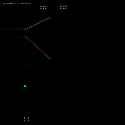 ITC 322.50 CE (CALL) 30 March 2026 options price chart analysis ITC Limited 