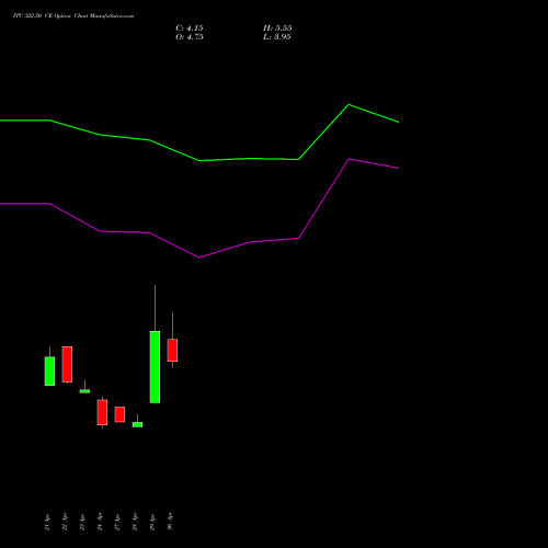 ITC 322.50 CE (CALL) 26 May 2026 options price chart analysis ITC Limited 
